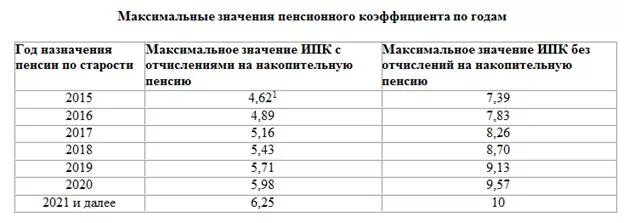 Пенсионный коэффициент 4.802. Что означает пенсионный коэффициент. Максимальный коэффициент пенсии. Что значат пенсионные коэффициенты.