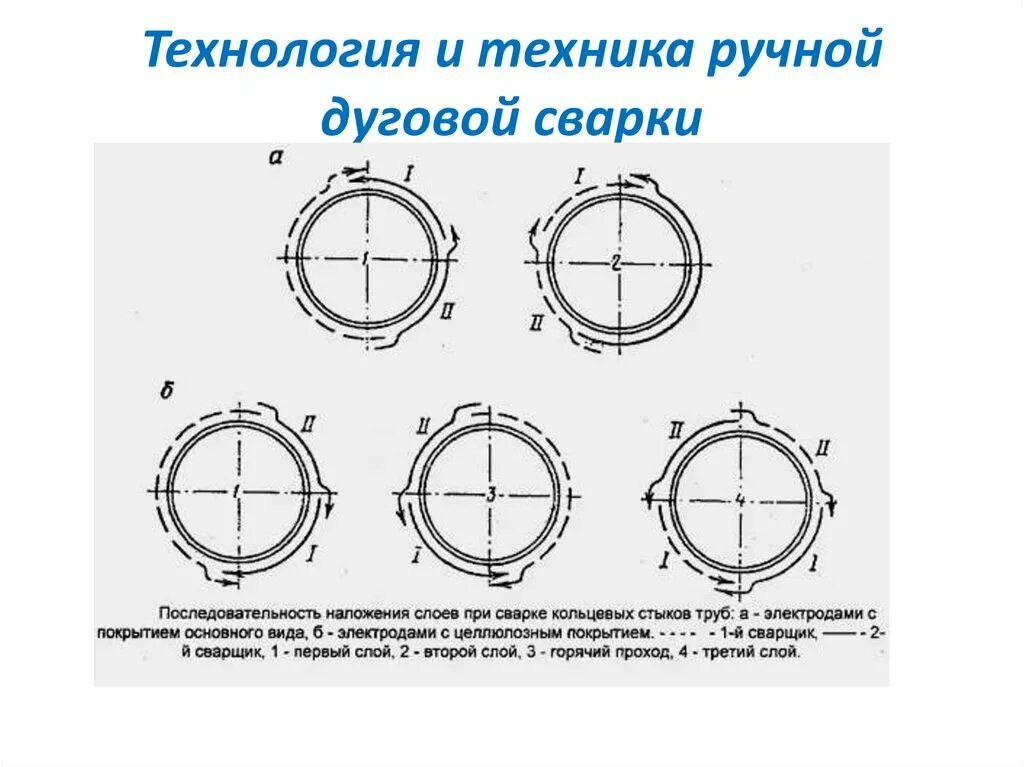 Кольцевая позиция. Схема сварки трубопроводов большого диаметра. Сварка стальных труб схема. Схема сварки трубопровода до 300мм. Сварка трубы схема наложения швов.