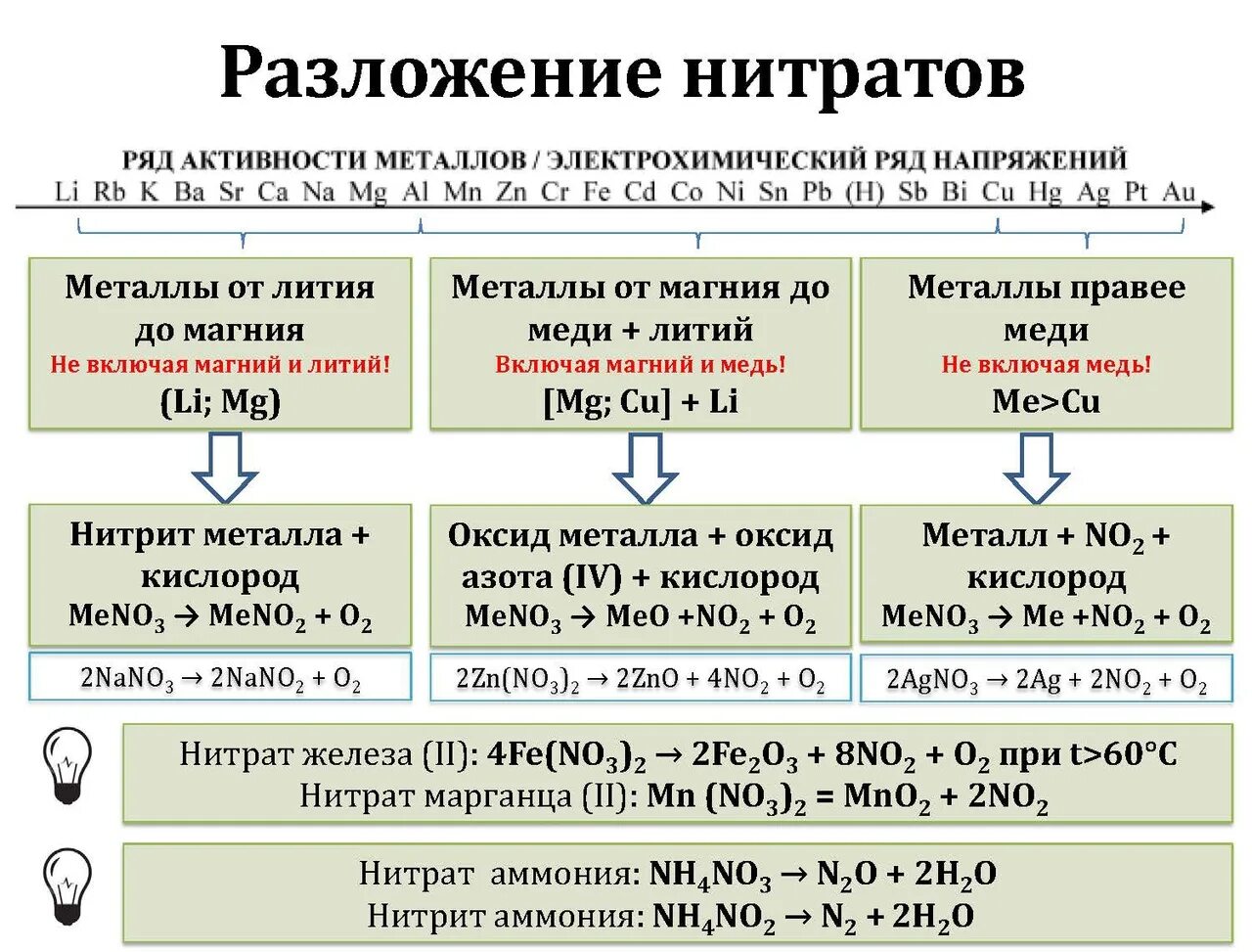 Разложение нитратов при нагревании схема. Термическое разложение нитратов таблица. Разложение нитратов железа 2 и 3. Таблица разложения нитратов металлов.