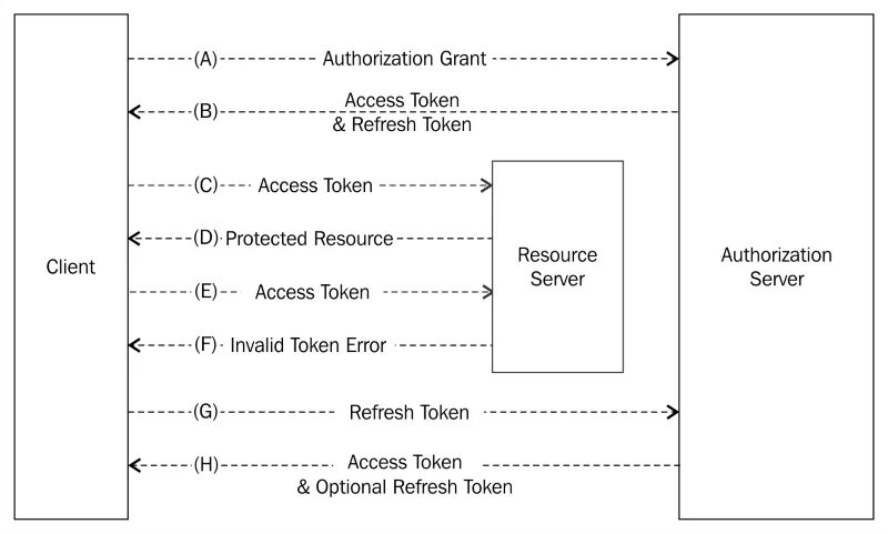 Access token refresh token. Oauth авторизации что это. JWT access token refresh token. Oauth2 схема. User access token