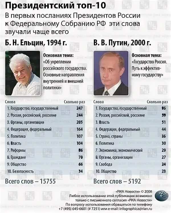 Сравнение Ельцина и Путина. Ельцинская Россия и путинская сравнение. Сравнение правления ПУ. Россия при Ельцине и Путине сравнение.