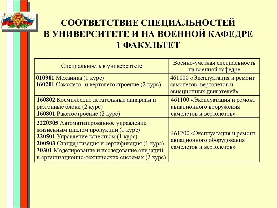 Перечень военных вузов России. Список заболеваний препятствующих поступлению в военный вуз. Перечень болезней по специальности военный психолог. Военная Кафедра SSAU. Учетные специальности список