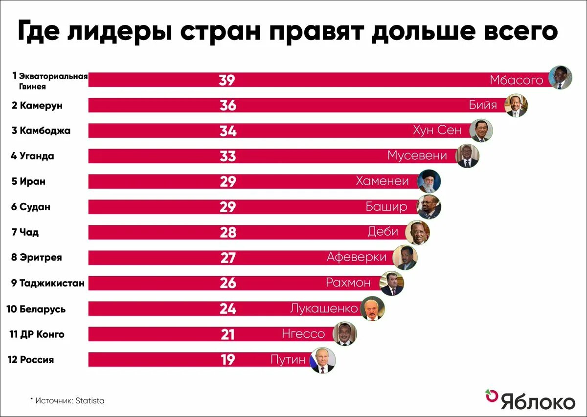 Рейтинги лидеров стран. Где Лидеры стран правят дольше всех. Кто дольше ВСНХ Провит Росиец. Какая самая плохая Страна.