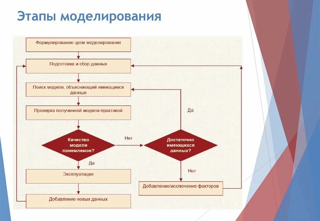 Подготовкой к следующему этапу. Этапы моделирования. Стадии моделирования. Моделирование этапы моделирования. 5 Этапов моделирования.