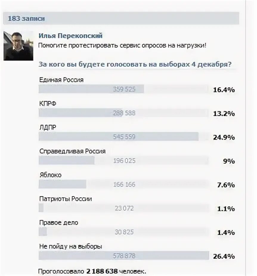 За кого голосовать на выборах. За кого бы вы проголосовали опрос. Процент голосования за путина и навального. Навальный выборы президента. Антирейтинг россии в мире.