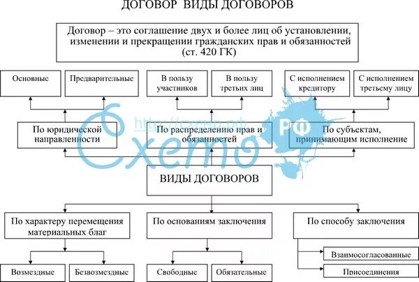 Договоры гражданских правоотношений. Составьте схему «классификация гражданско-правовых договоров».. Виды договоров ГК РФ схема. Виды договоров в гражданском праве схема. Схема виды договоров в гражданском кодексе РФ.