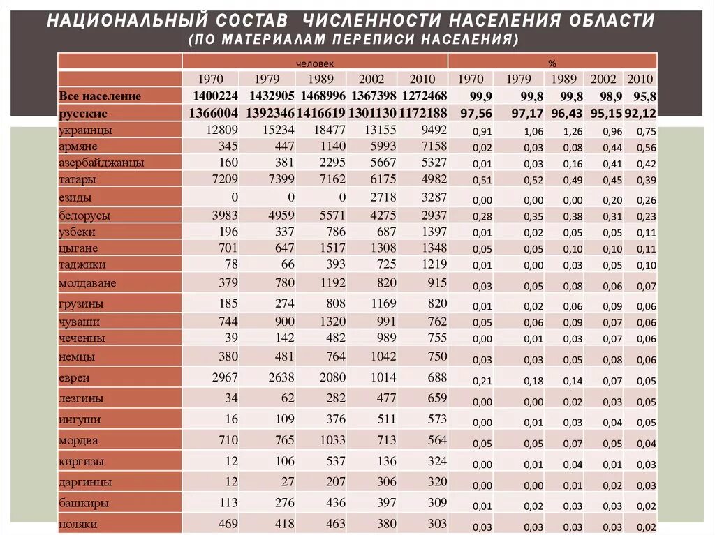 Перепись населения в РФ по годам таблица. Немцы России численность по переписи населения. Перепись населения статистика. Этническая структура населения.