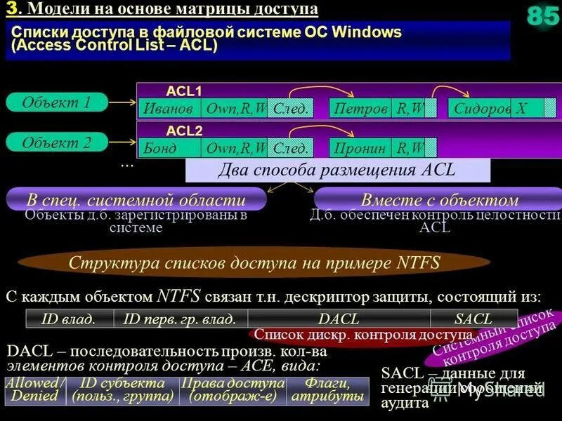 Элементы контроля данных. ACL списки. Структура доступа ACL. Атрибуты генерации. ACL списки функции.