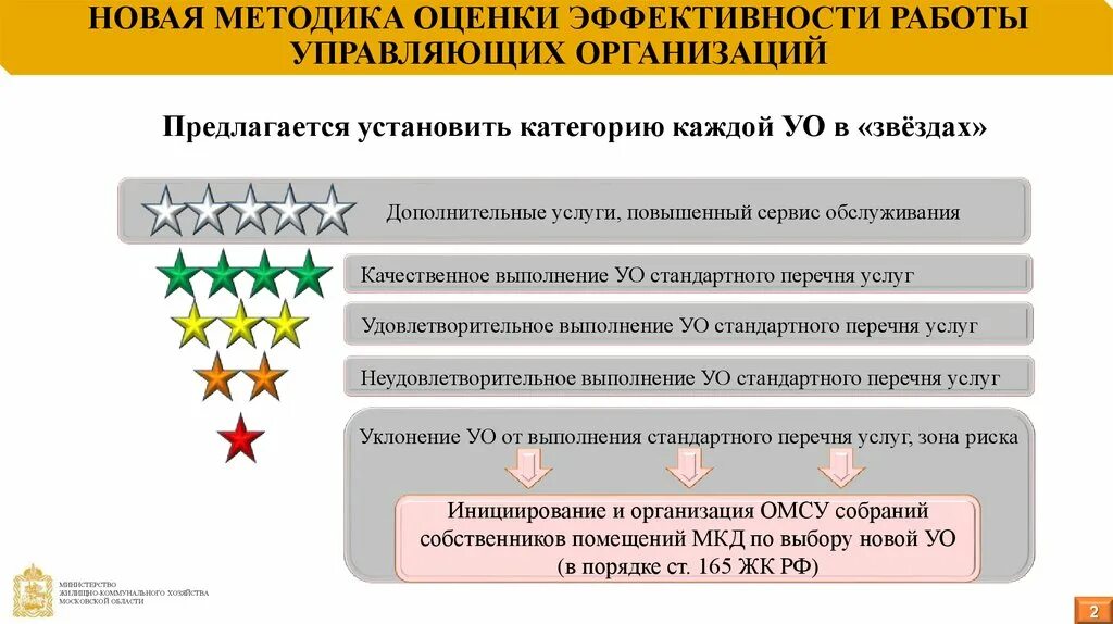 Оценка работы управляющей компании. Показатели работы управляющей компании. Показатели эффективности работы управляющей компании. Методики оценки эффективности. Методики оценки компании