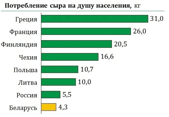 Потребление сыра. Потребление сыра на душу населения. Потребление сыра в России статистика. Статистика потребления сыра в мире.