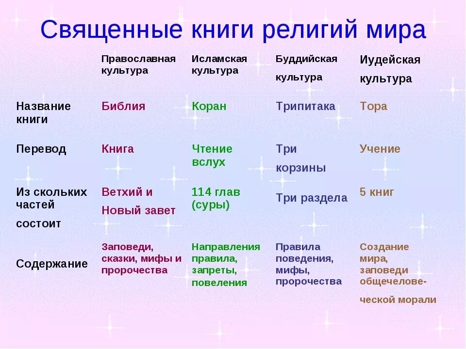 Иудаизм 5 класс однкнр конспект урока. 4 Священные книги религий. Названия священных книг различных религий.