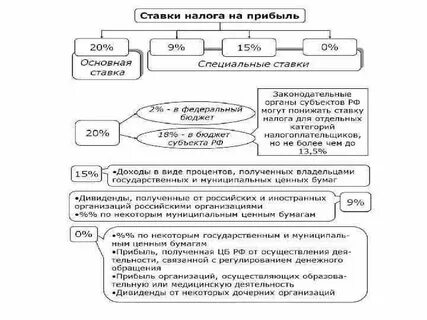 Банковский кредит в налоге на прибыль