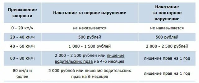 Максимальное превышение. Штрафы за превышение скорости в 2025. таблица штрафов за превышение скорости в 2025 году. штрафы гибдд 2025 превышение скорости. размер штрафа за превышение скорости на 20-40 км.