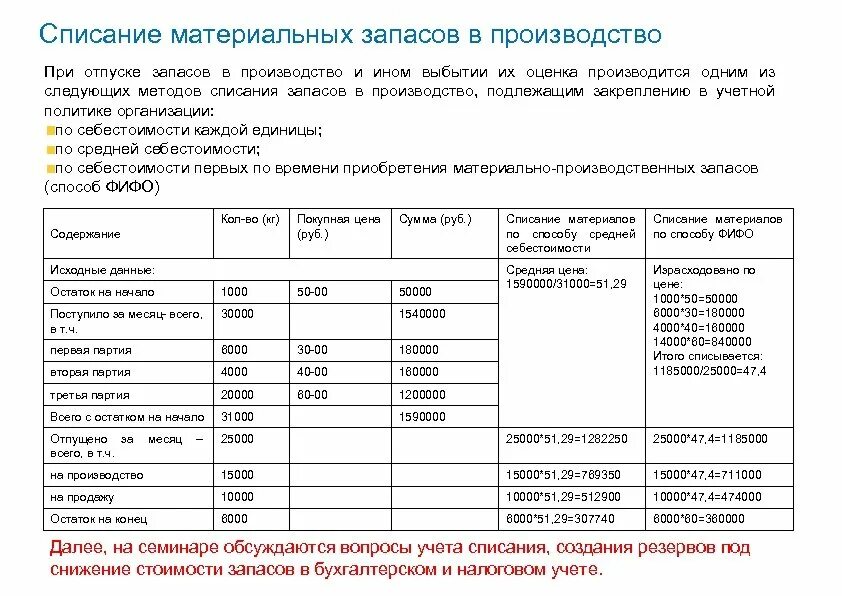 Учет по средней стоимости. Списание материальных запасов в бюджетном учреждении. Списание материальных запасов в бюджетных учреждениях в 2022 году. Списание материальных запасов в бюджетном учреждении проводки. Списание на производство.