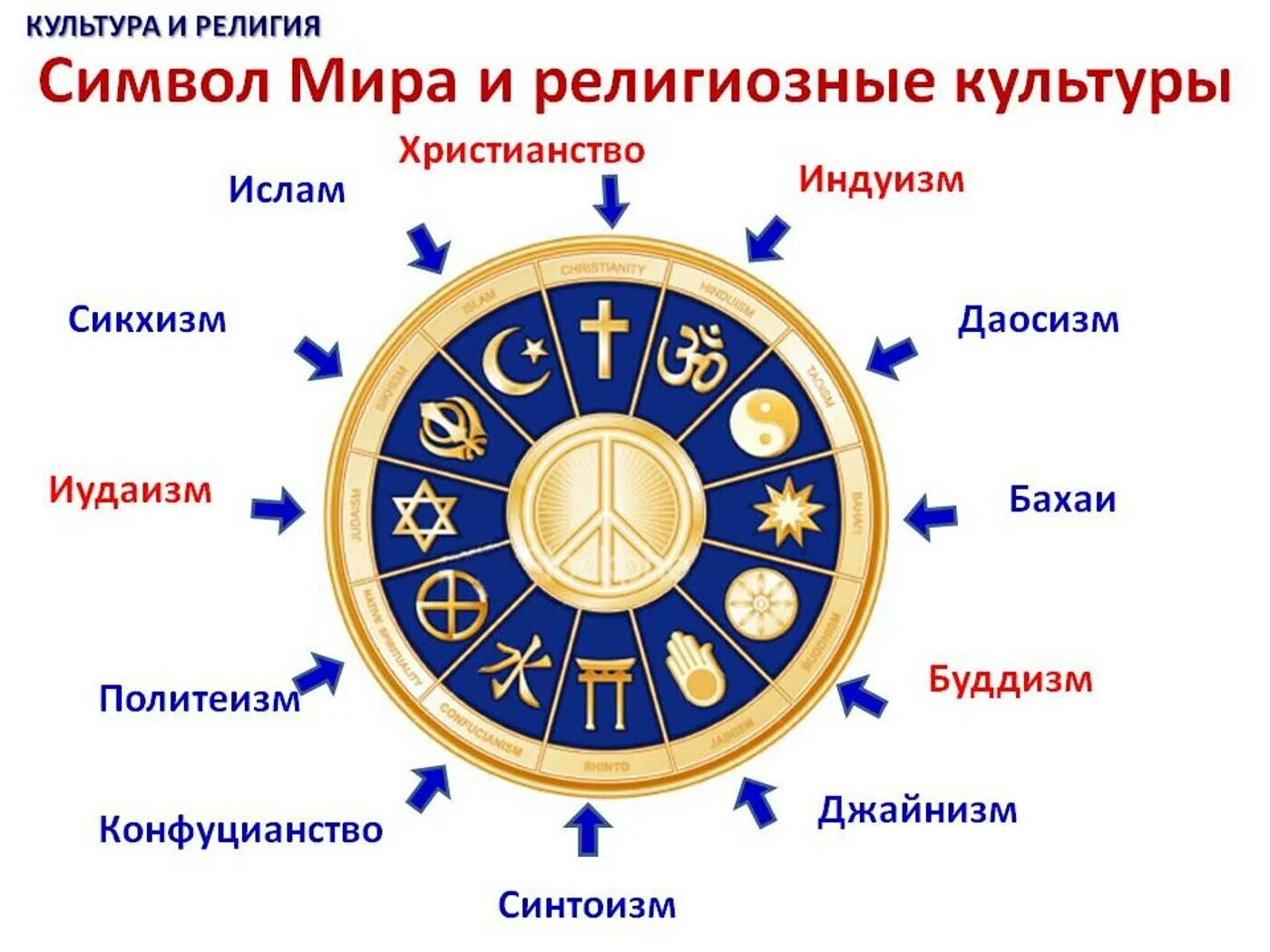 Название первобытных нетеистических религий основанных на многобожии. Символы религий.