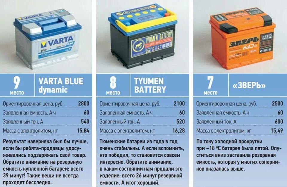 Мощность автомобильного аккумулятора. Пусковой ток у АКБ 6тстс100а. Пусковой ток АКБ 60ач. Аккумулятор ера 60 ампер пусковой ток. АКБ 75ач пусковой ток.