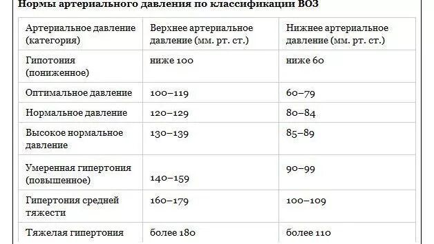 Нижний показатель давления низкий причины. Низкое нижнее давление причины. Нижнее давление понижено причины. Нижнее давление ниже нормы причины. При давлении можно соленое