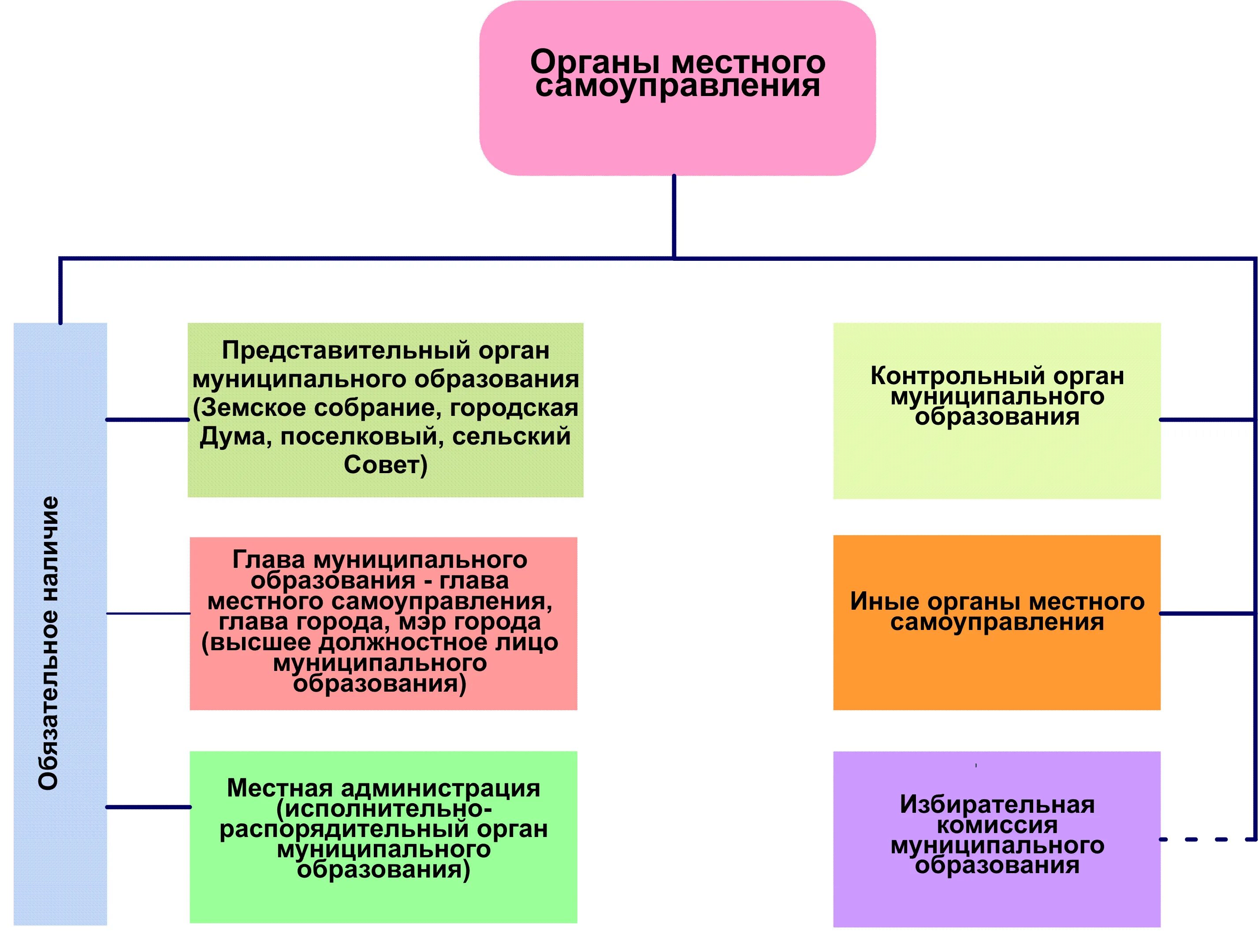 Самоуправление является. Какие органы относятся к органам местного самоуправления примеры. Система органов местного самоуправления в РФ. Структуру органов местного самоуправления образуют:. Органы муниципального образования в системе местного самоуправления.