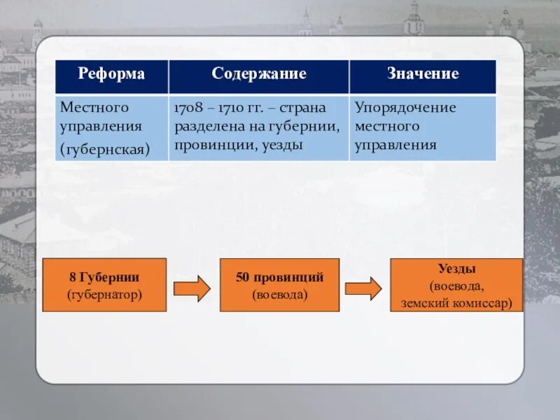 Реформы россии примеры. Губернская реформа Петра 1 1708-1710. Реформа содержание значение. Значение реформы местного управления. Реформы местного управления Губернская реформа.