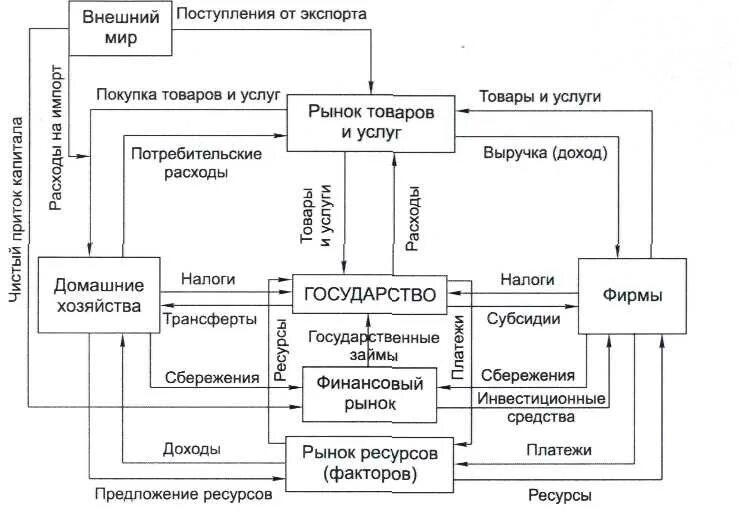 Модель экономического кругооборота в открытой экономике. Модель кругового потока доходов и расходов в экономике. Модель круговых потоков в открытой экономике. Открытая модели экономики