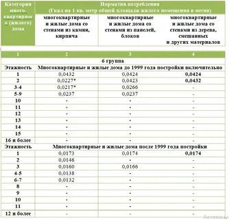 Расход тепла на 1м2