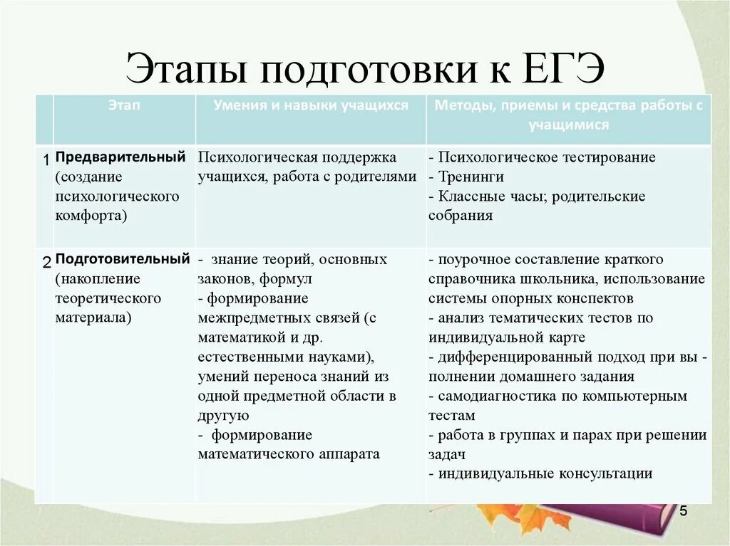 2 этап егэ. Этапы ЕГЭ. Способности это ЕГЭ. Как написать методичку к ЕГЭ.