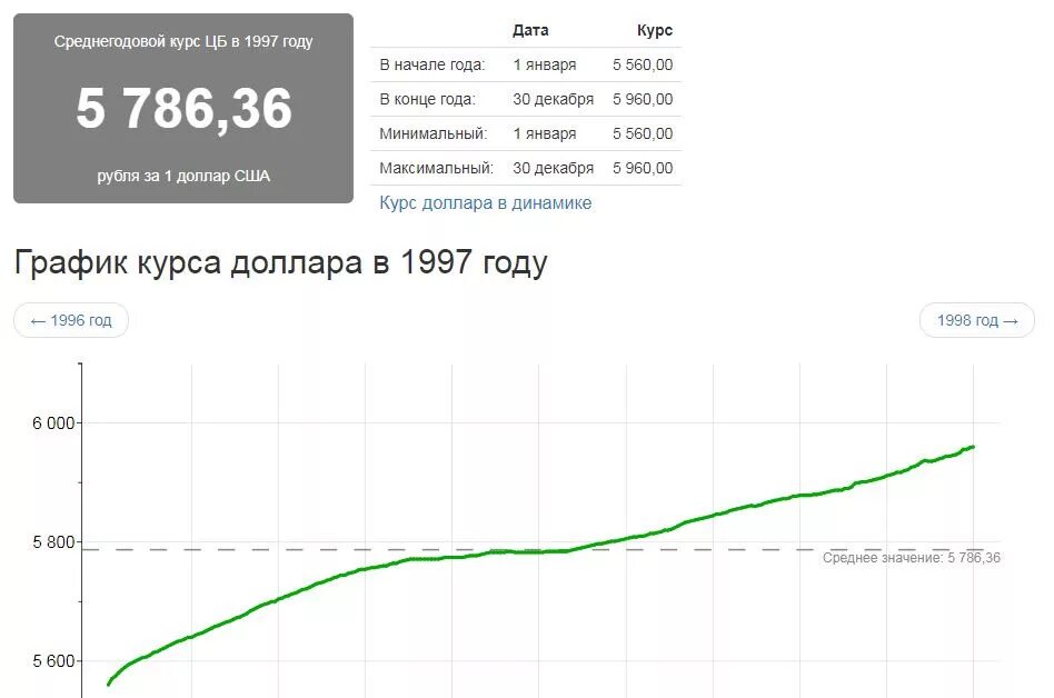 1997 долларов в рубли