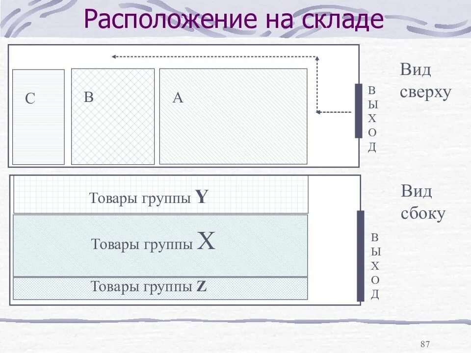 Местоположение складов. Расположение товара на складе. Размещение товаров на складе. Расположение склада. Склад вид сбоку.