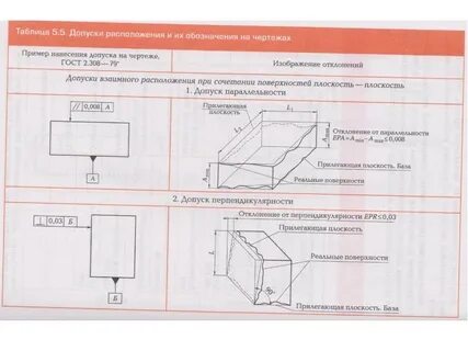 Отклонения поверхности на чертеже