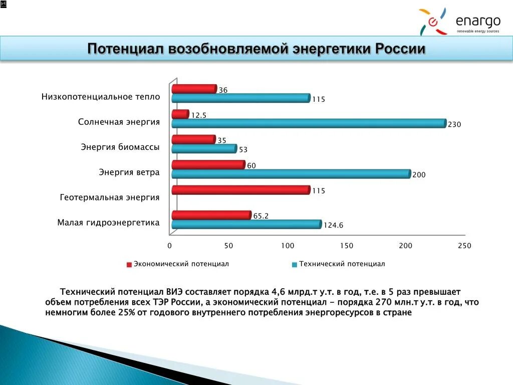 Потенциал российской экономики. Потенциал возобновляемой энергии в России. Потенциал НИЭ В России. Экономический потенциал России. ВИЭ экономический потенциал.