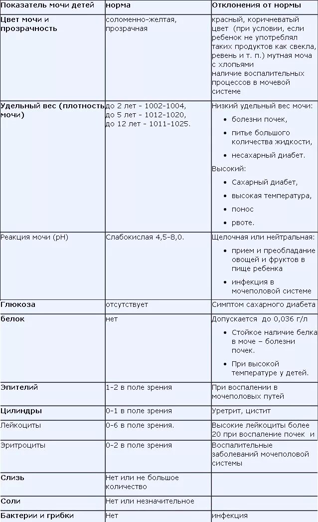 Нормальные показатели анализа мочи у детей таблица. Норма общего анализа мочи у детей 7. Норма общего анализа мочи у детей до года. Нормы клинического анализа мочи у ребенка таблица.