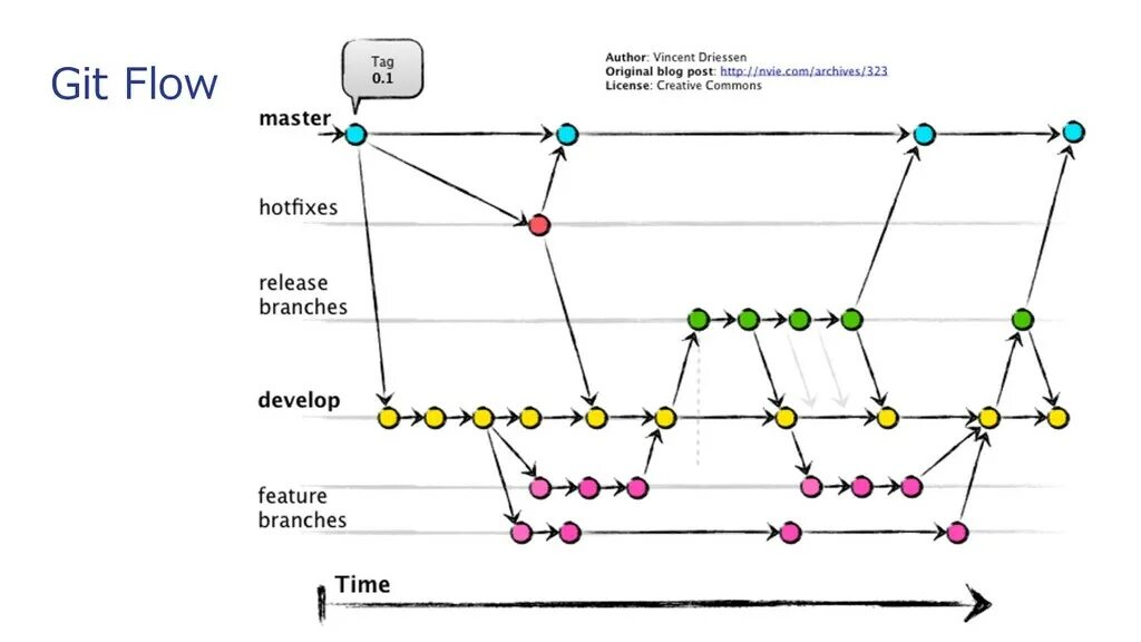 Gitlab flow. Git flow. модель gitflow. ветки разработки. методология git flow.