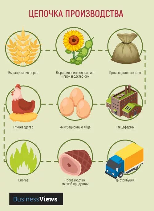 Цепочка производства. Изготовление цепочек. Производственные Цепочки. Зерно цепочка производства.