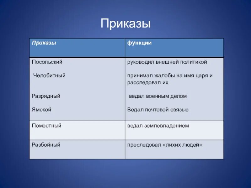 Функции приказов в россии. Приказы Ивана Грозного таблица. Приказы и их функции. Функции Ямского приказа. Функции приказов.