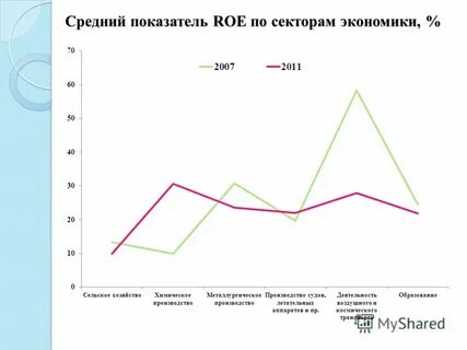Roe показатель