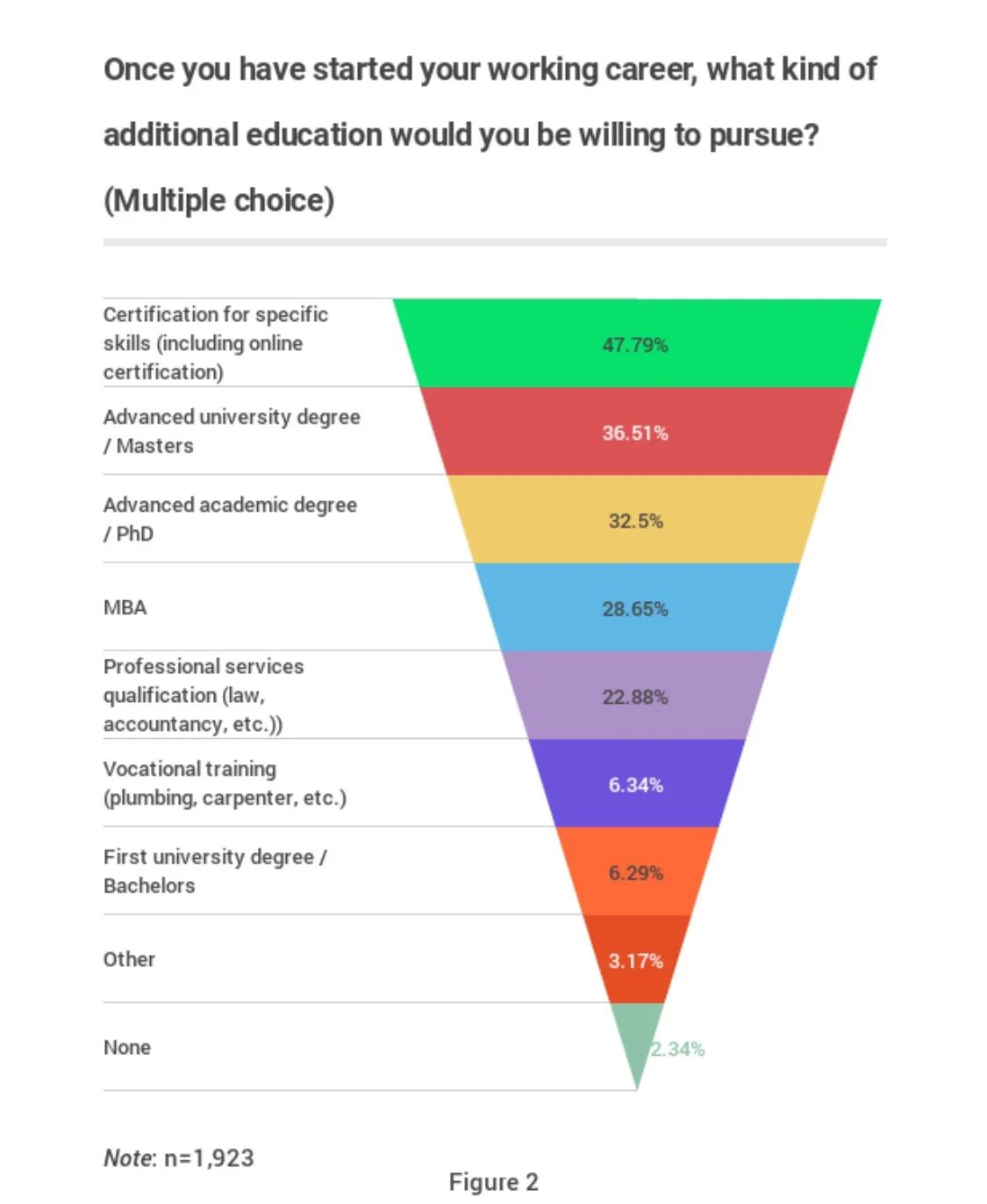 Kinds of education