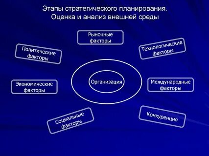 Оценка системы стратегического планирования