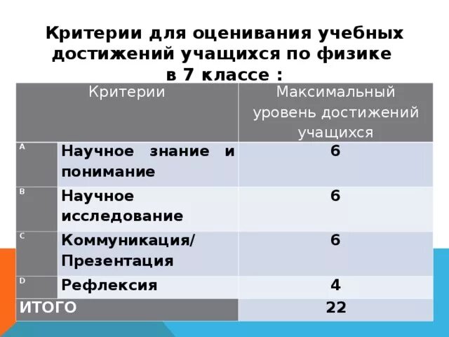 Критерии оценивания во 2 классе по ФГОС школа России. Критерии оценивания начальная школа ФГОС. Критерии оценивания по физике. Критерии оценки в школе. Живая классика критерии оценивания