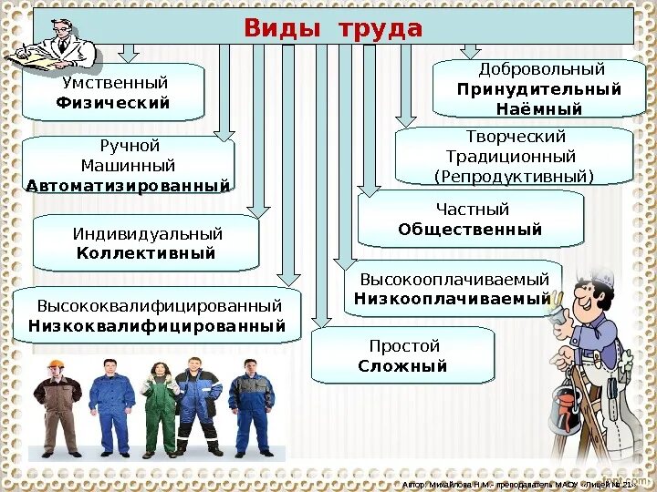 Виды труда Обществознание. Перечислите виды труда. Труд виды труда. Виды труда примеры. Трудовая деятельность и ее организация