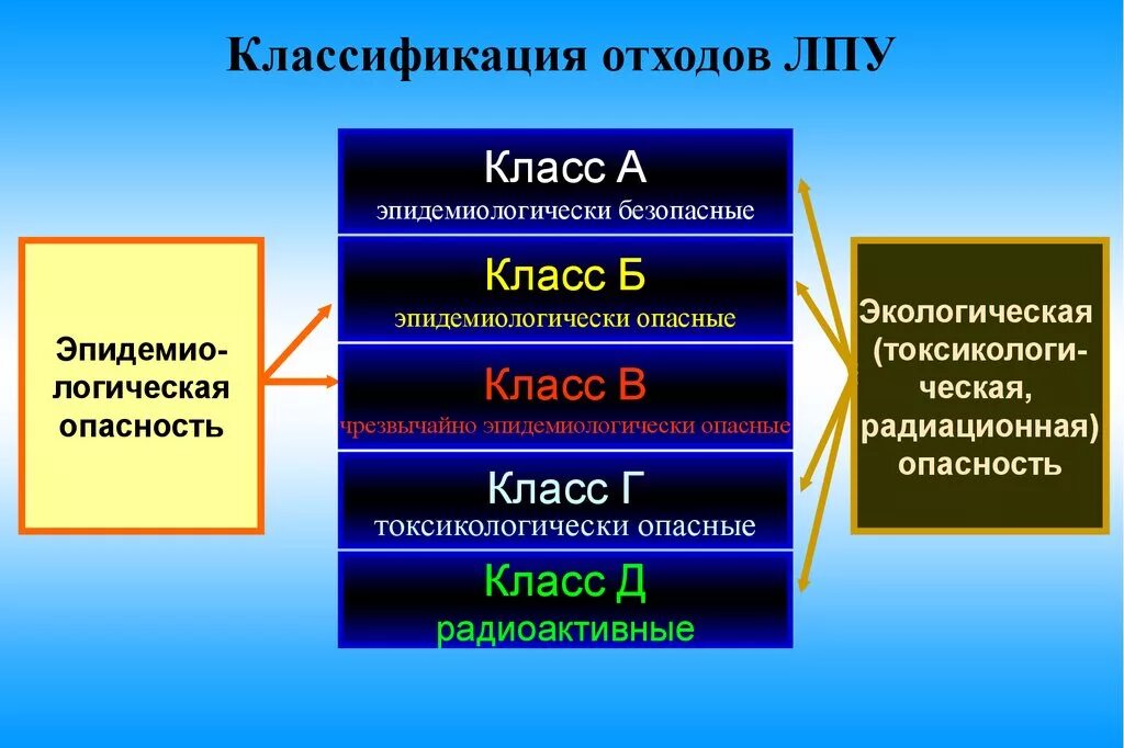 Сколько медицинских отходов. Классификация мед отходов в ЛПУ. Классы опасности отходов ЛПУ. Мед отходы класса степени опасности. Классификация класса опасности медицинских отходов.