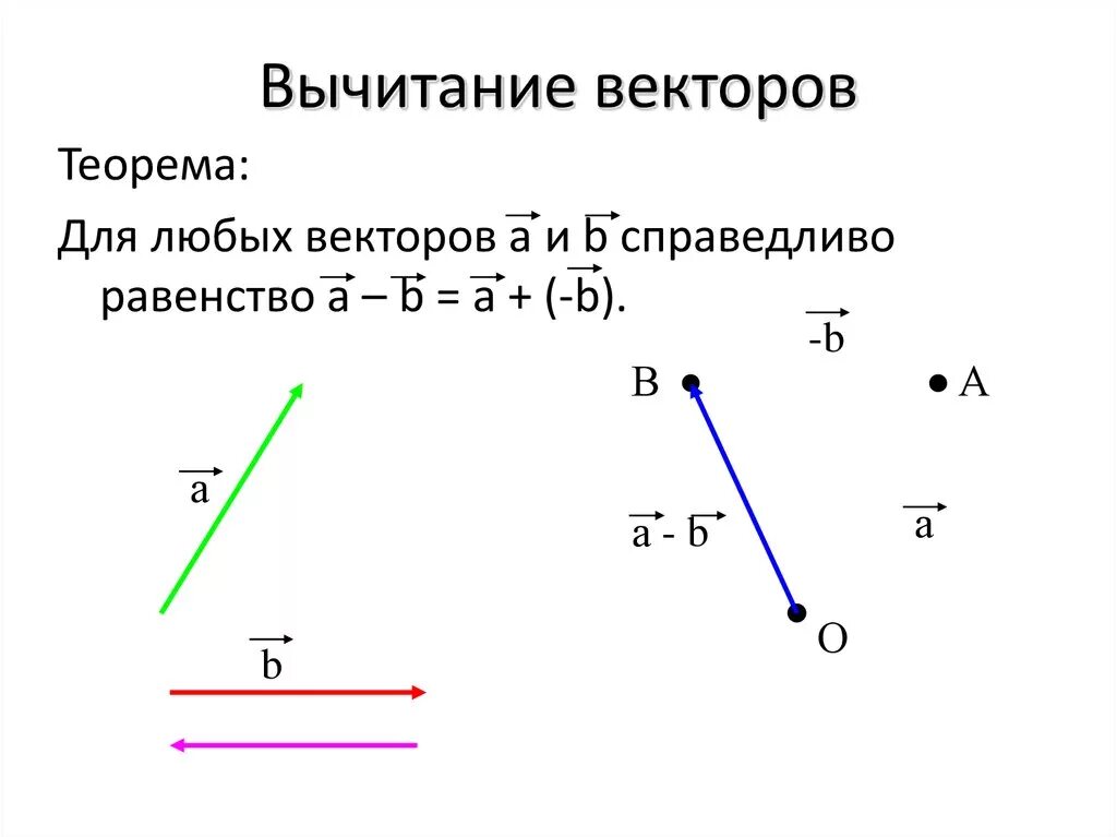 Вектор а плюс вектор б координаты. Вычитание векторов по правилу параллелограмма. Вычитание векторов по правилу треугольника с координатами. Вычитание двух векторов по правилу треугольника. Правило вычитания неколлинеарных векторов параллелограмма.