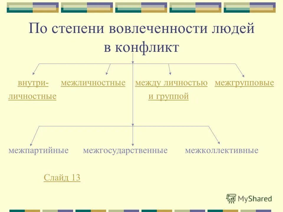 по степени вовлеченности людей в конфликты выделяют конфликты. степени конфликтности. виды конфликтов по степени вовлеченности людей. интенсивность конфликта. виды конфликтов по субъектам.
