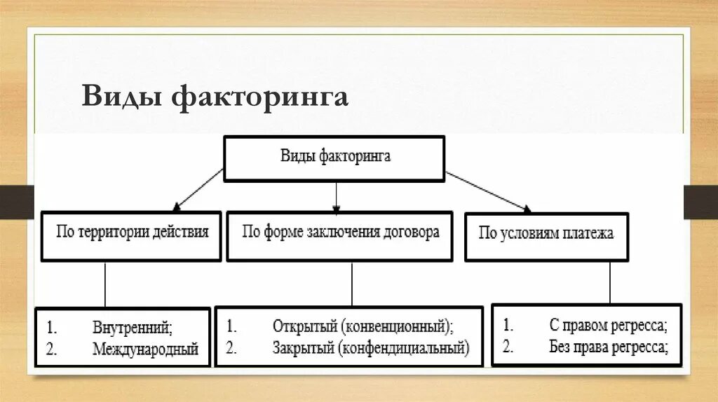 Факторинговые операции банка. Схема операции факторинга. Виды факторинга схема. Виды договора факторинга. Виды факторинговых операций.