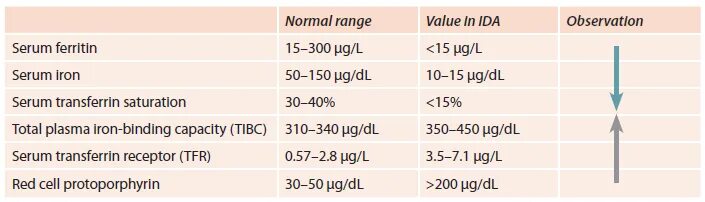Normal value. Serum iron level. iron deficiency anemia complete hemogram. iron deficiency anemia lab test. normal iron in blood serum.