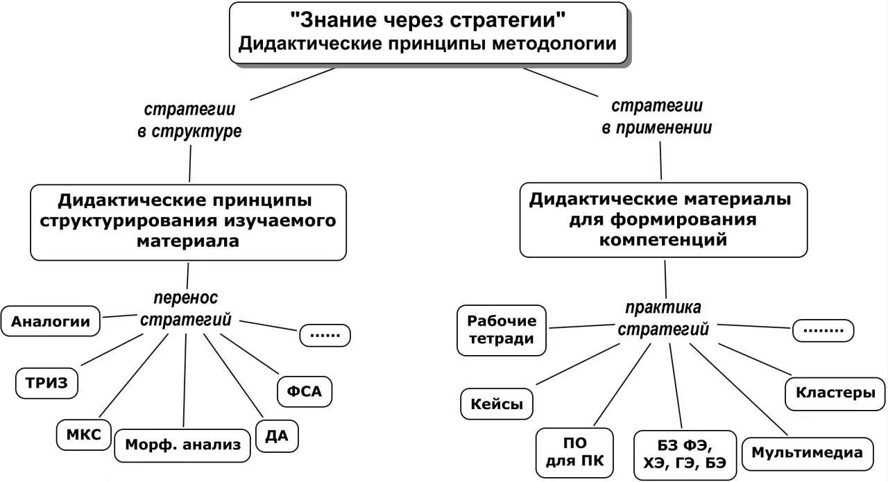 Дидактика основные категории