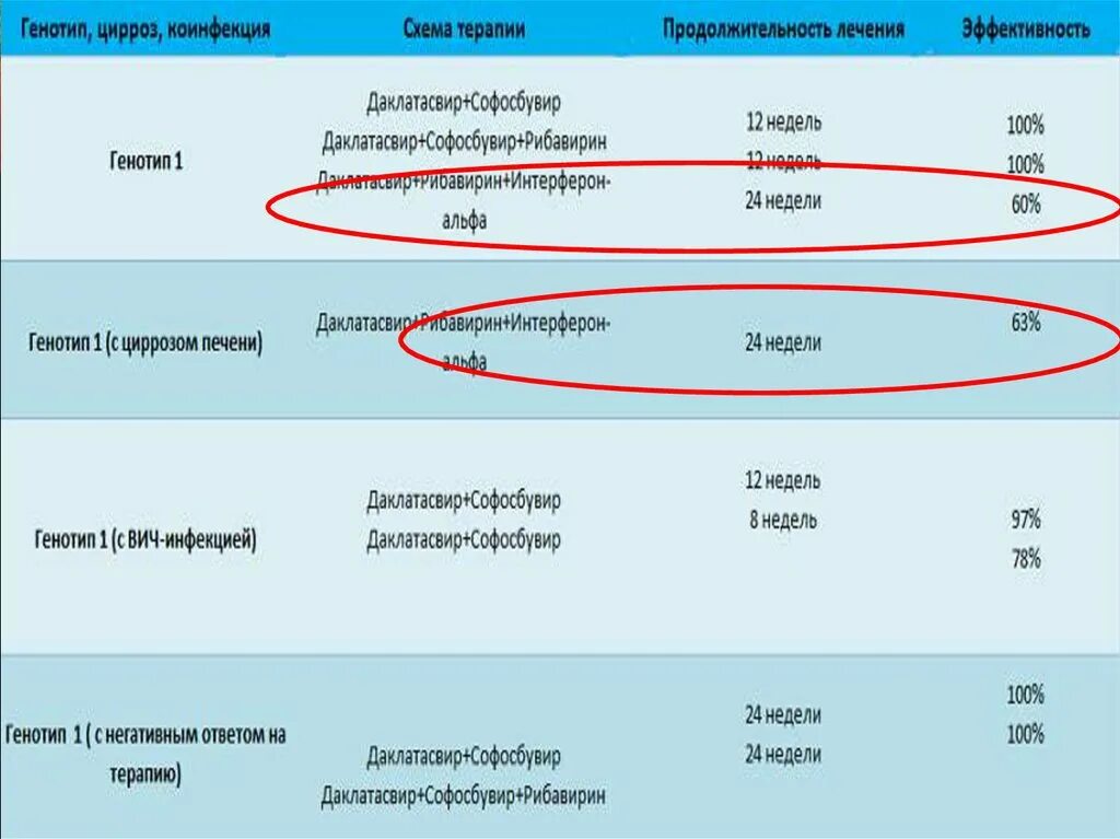 Схема лечения гепатита с. Генотип 3а вируса гепатита с что это такое. Схемы лечения гепатита с 3 генотип. Гепатит с генотип 1b