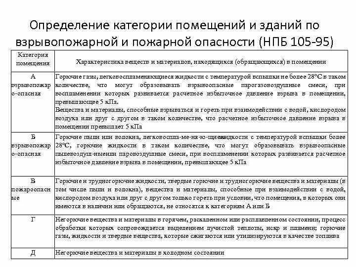 Категория помещения по пожарной и взрывопожарной опасности в1. Категория в-4 помещений по взрывопожарной и пожарной опасности. Классификатор помещений по взрывопожарной и пожарной опасности. Категория взрывопожароопасности помещений в1. Помещения категории в1 по пожарной безопасности