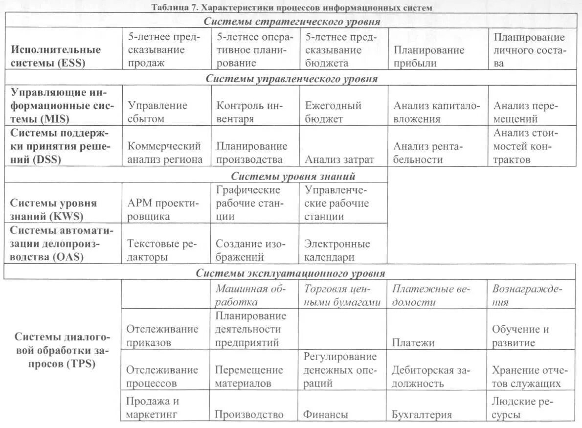 Заполните таблицу ис. Информационные процессы таблица. Информационные процессы таблица с примерами. Характеристика информационных процессов. Таблица по информационным системам.