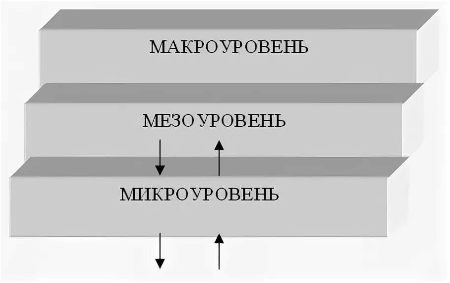 Мезо уровень. Иерархическая структура конкурентоспособности. Уровни управления макро мезо микро. Микроуровень и макроуровень экономики. Микроуровень мезоуровень макроуровень мегауровень.