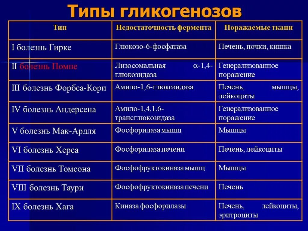 Изменения вызванные ферментами. Гликогеноз ( 3 Тип - болезнь Гирке). Гликогеноз клинические проявления. Гликогеноз ( 1 Тип - болезнь Гирке). Гликогенозы классификация.